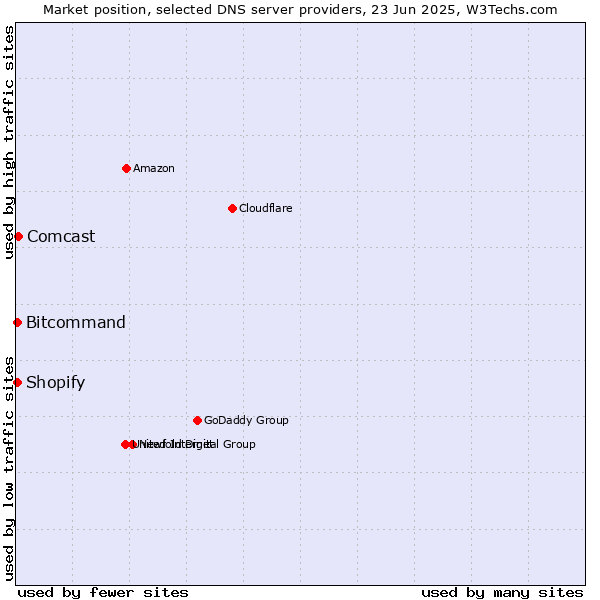 Market position of Comcast vs. Bitcommand vs. Shopify