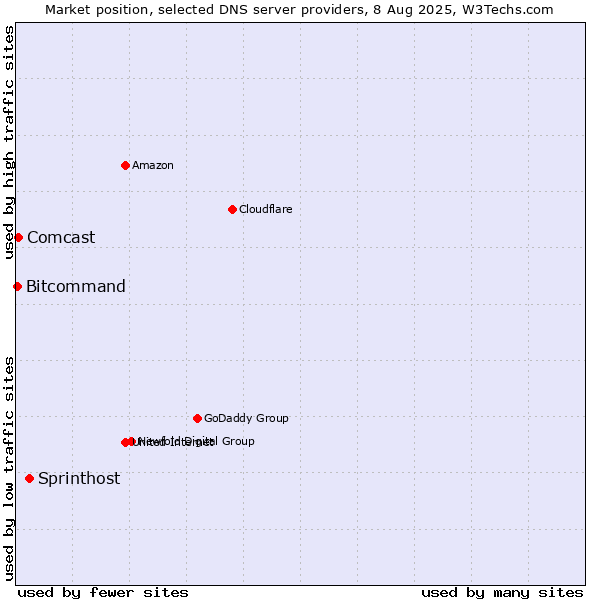Market position of Sprinthost vs. Comcast vs. Bitcommand