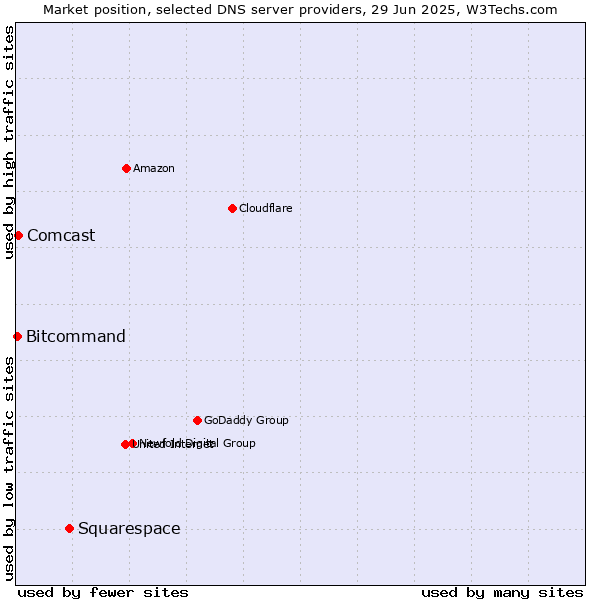 Market position of Squarespace vs. Comcast vs. Bitcommand