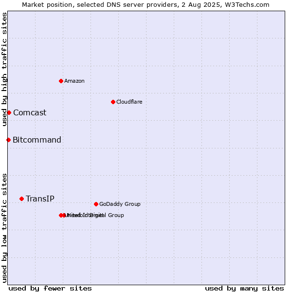 Market position of TransIP vs. Comcast vs. Bitcommand