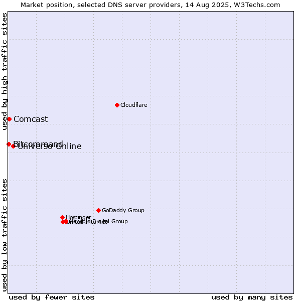 Market position of Universo Online vs. Comcast vs. Bitcommand