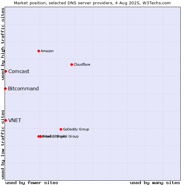Market position of VNET vs. Comcast vs. Bitcommand