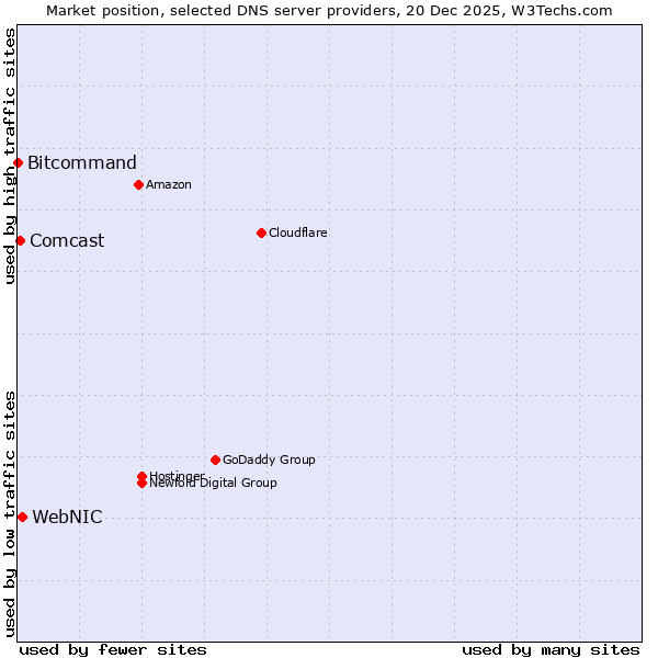 Market position of WebNIC vs. Comcast vs. Bitcommand