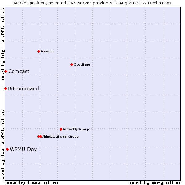 Market position of WPMU Dev vs. Comcast vs. Bitcommand