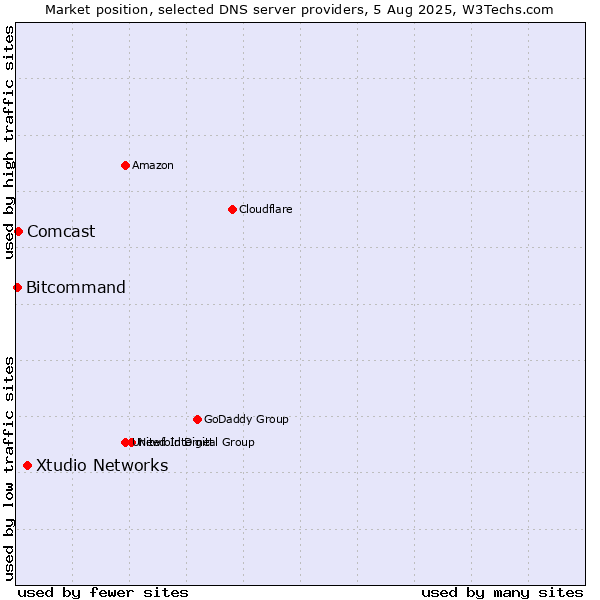 Market position of Xtudio Networks vs. Comcast vs. Bitcommand