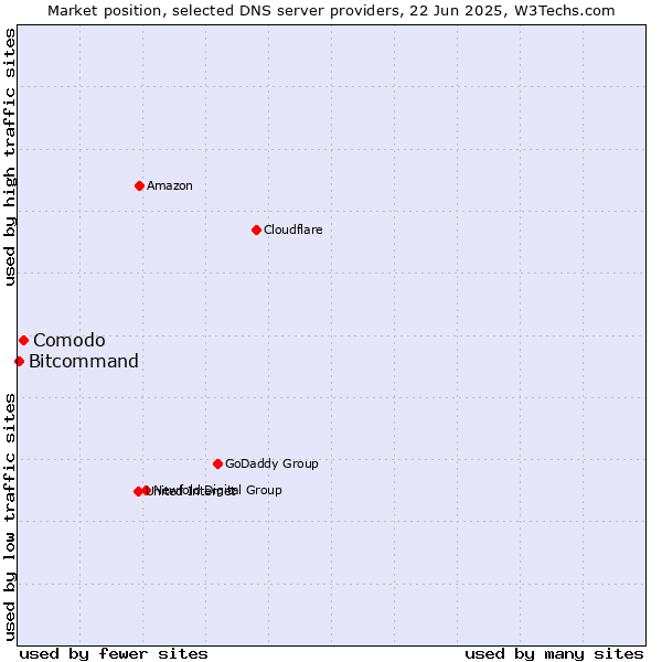 Market position of Comodo vs. Bitcommand