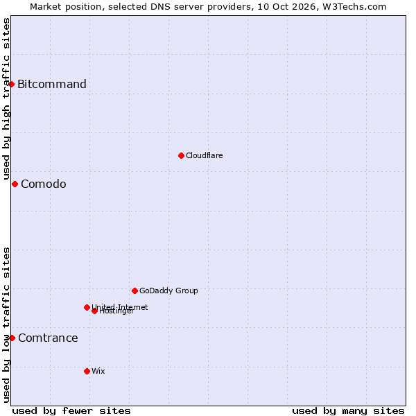 Market position of Comodo vs. Comtrance vs. Bitcommand