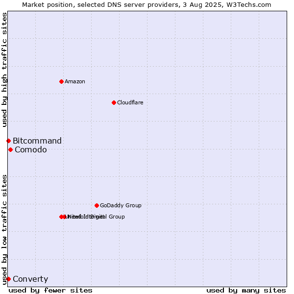 Market position of Comodo vs. Converty vs. Bitcommand