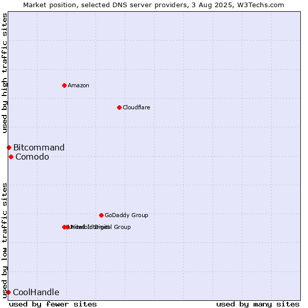 Market position of Comodo vs. Bitcommand vs. CoolHandle