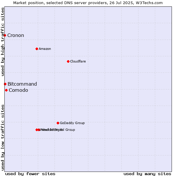 Market position of Comodo vs. Bitcommand vs. Cronon