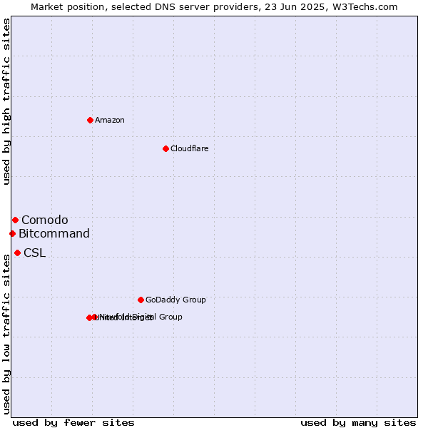 Market position of CSL vs. Comodo vs. Bitcommand