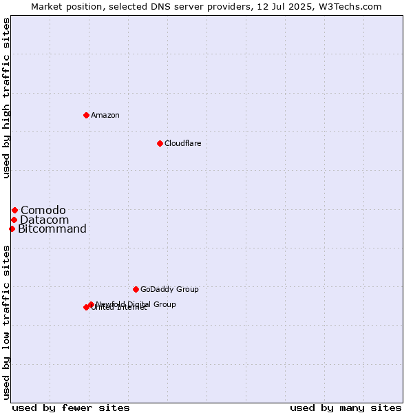 Market position of Comodo vs. Datacom vs. Bitcommand