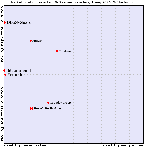 Market position of Comodo vs. DDoS-Guard vs. Bitcommand