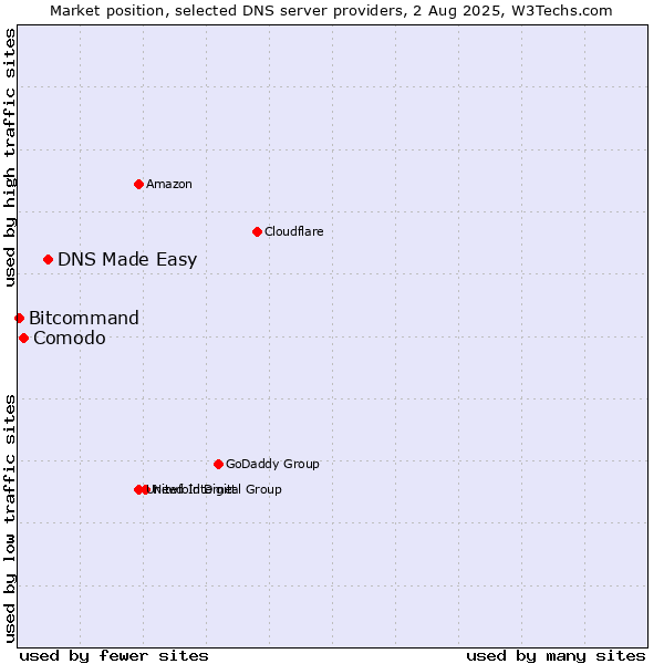 Market position of DNS Made Easy vs. Comodo vs. Bitcommand