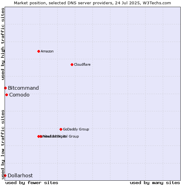 Market position of Comodo vs. Bitcommand vs. Dollarhost