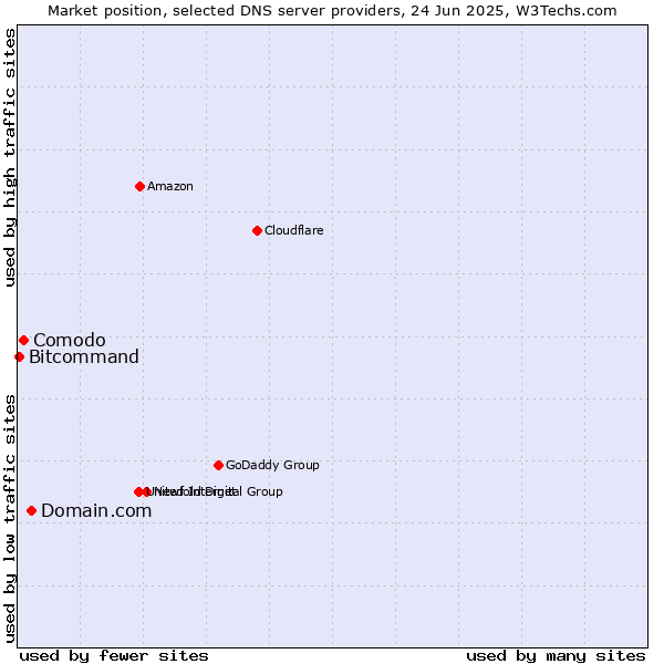 Market position of Domain.com vs. Comodo vs. Bitcommand