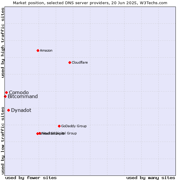 Market position of Dynadot vs. Comodo vs. Bitcommand