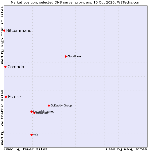 Market position of Estore vs. Comodo vs. Bitcommand