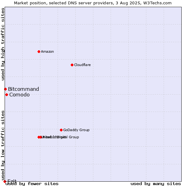 Market position of Comodo vs. Ezit vs. Bitcommand