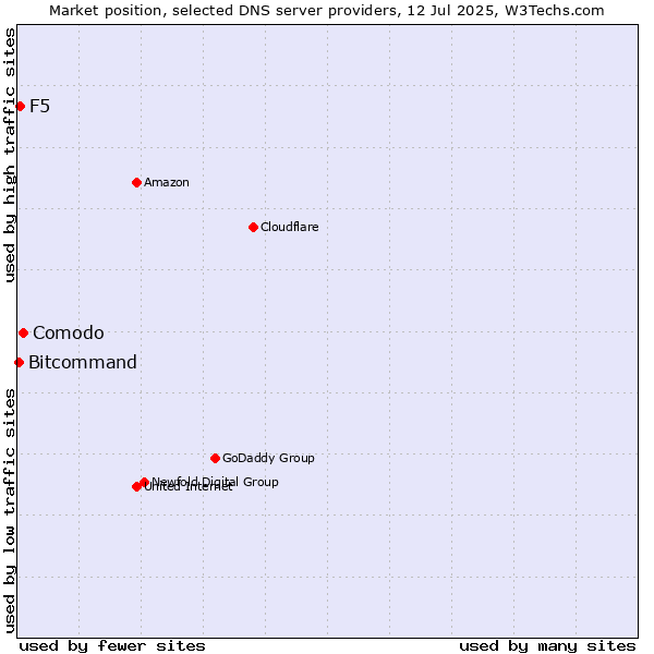 Market position of Comodo vs. F5 vs. Bitcommand