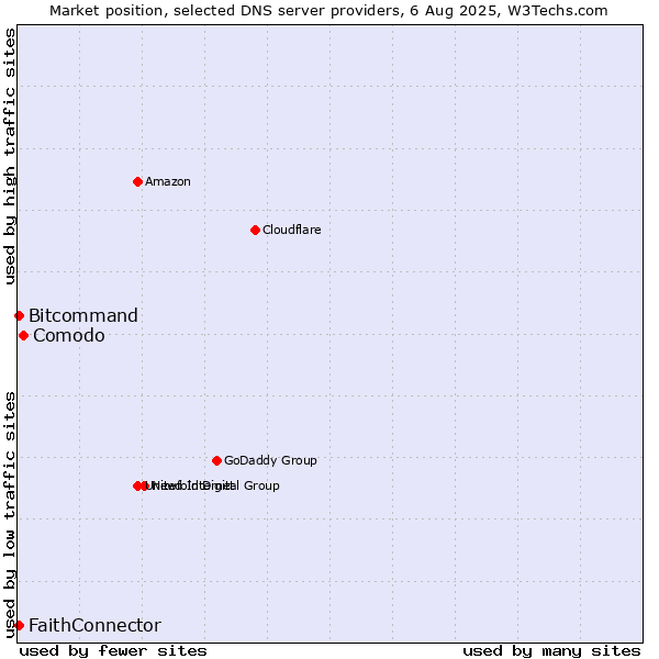 Market position of Comodo vs. FaithConnector vs. Bitcommand
