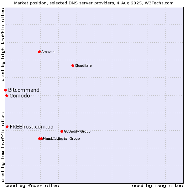 Market position of FREEhost.com.ua vs. Comodo vs. Bitcommand