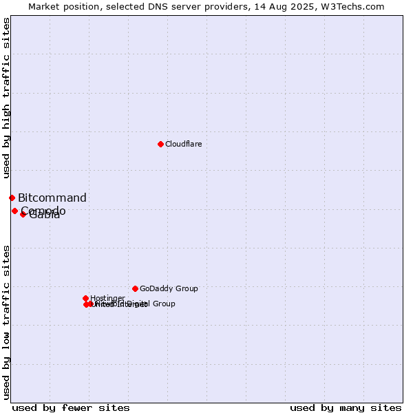 Market position of Gabia vs. Comodo vs. Bitcommand