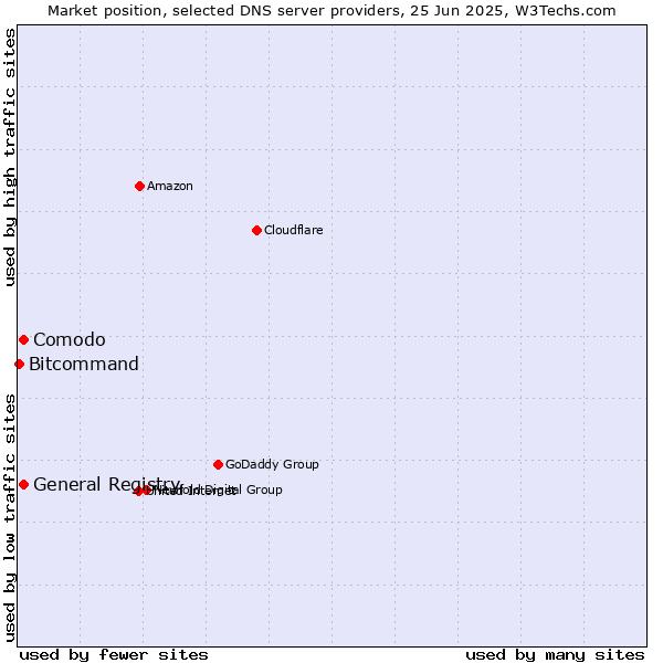 Market position of Comodo vs. General Registry vs. Bitcommand
