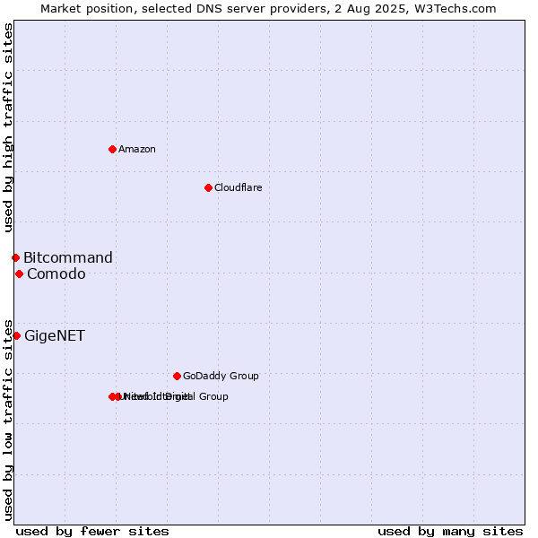Market position of Comodo vs. GigeNET vs. Bitcommand