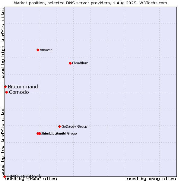 Market position of Comodo vs. Bitcommand vs. GMO DigiRock