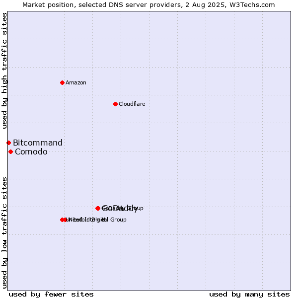 Market position of GoDaddy vs. Comodo vs. Bitcommand