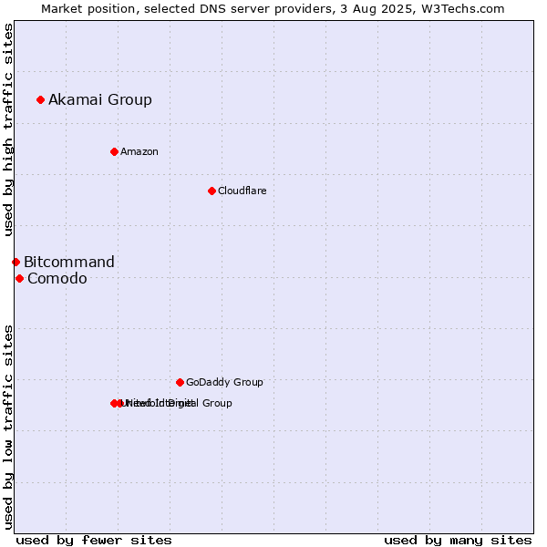 Market position of Akamai Group vs. Comodo vs. Bitcommand