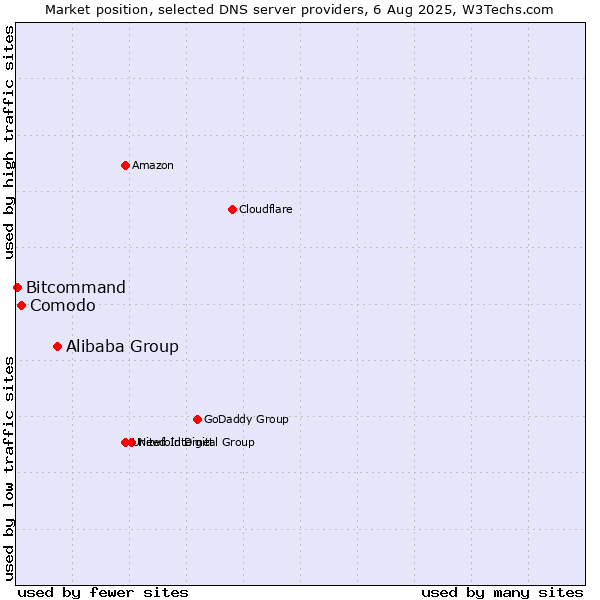 Market position of Alibaba Group vs. Comodo vs. Bitcommand