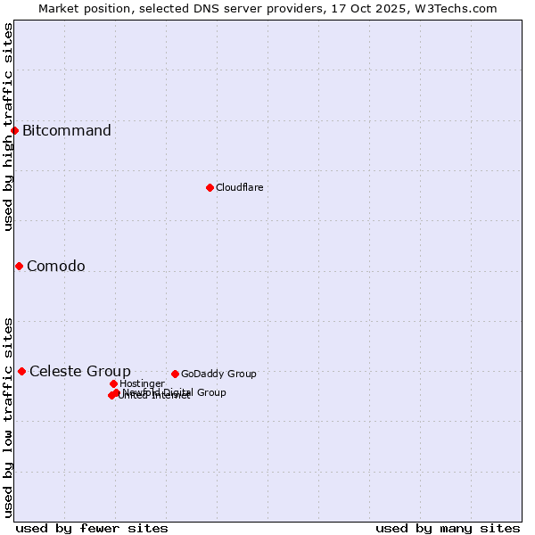 Market position of Celeste Group vs. Comodo vs. Bitcommand