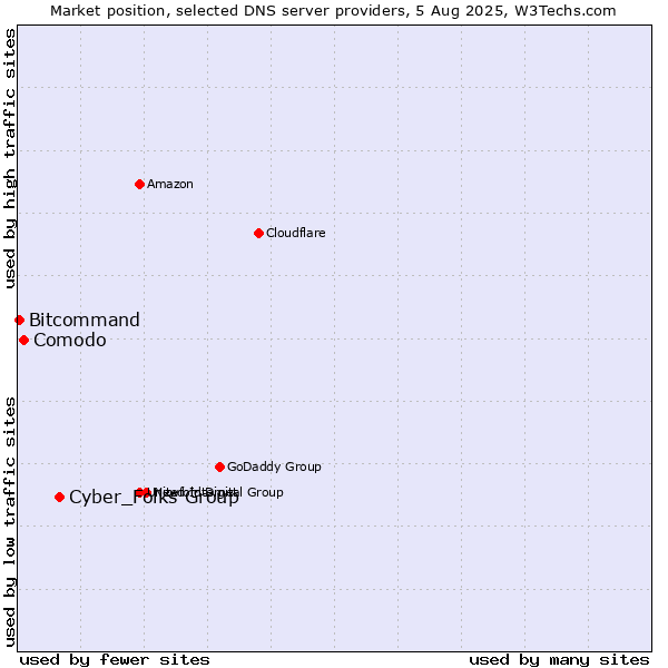 Market position of Cyber_Folks Group vs. Comodo vs. Bitcommand