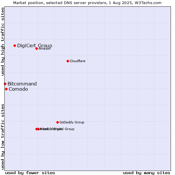 Market position of DigiCert Group vs. Comodo vs. Bitcommand