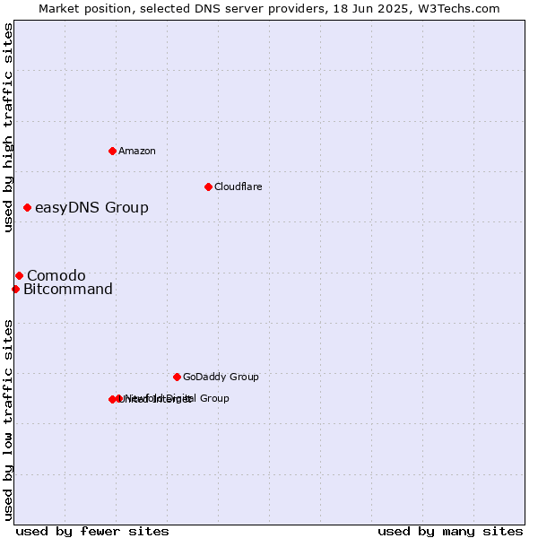 Market position of easyDNS Group vs. Comodo vs. Bitcommand