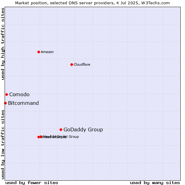 Market position of GoDaddy Group vs. Comodo vs. Bitcommand