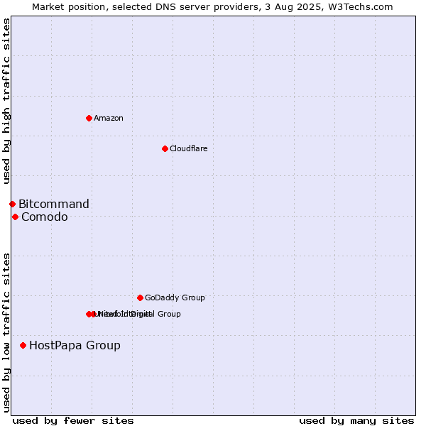 Market position of HostPapa Group vs. Comodo vs. Bitcommand