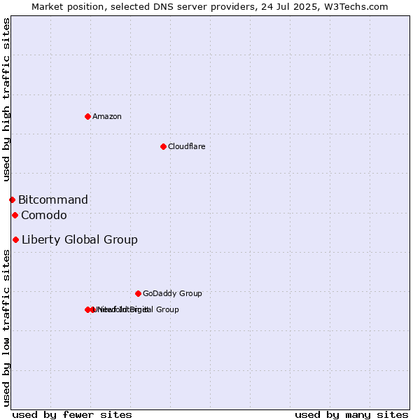Market position of Liberty Global Group vs. Comodo vs. Bitcommand