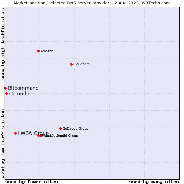 Market position of LWSA Group vs. Comodo vs. Bitcommand
