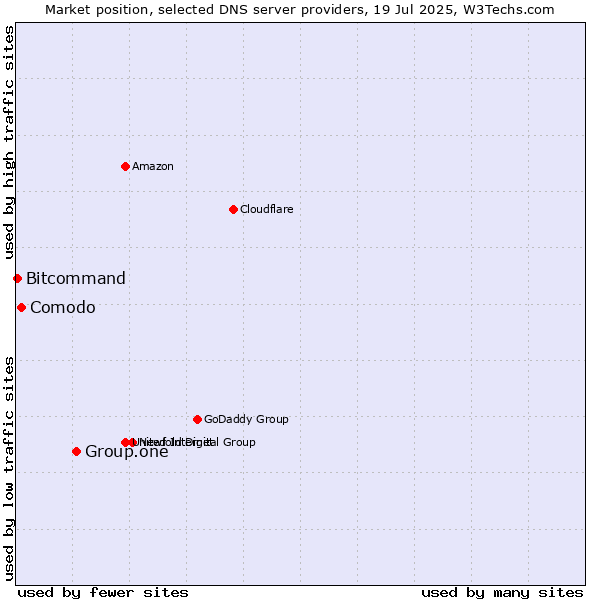 Market position of Group.one vs. Comodo vs. Bitcommand