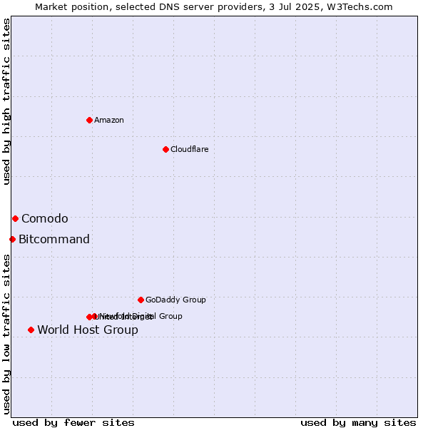Market position of World Host Group vs. Comodo vs. Bitcommand