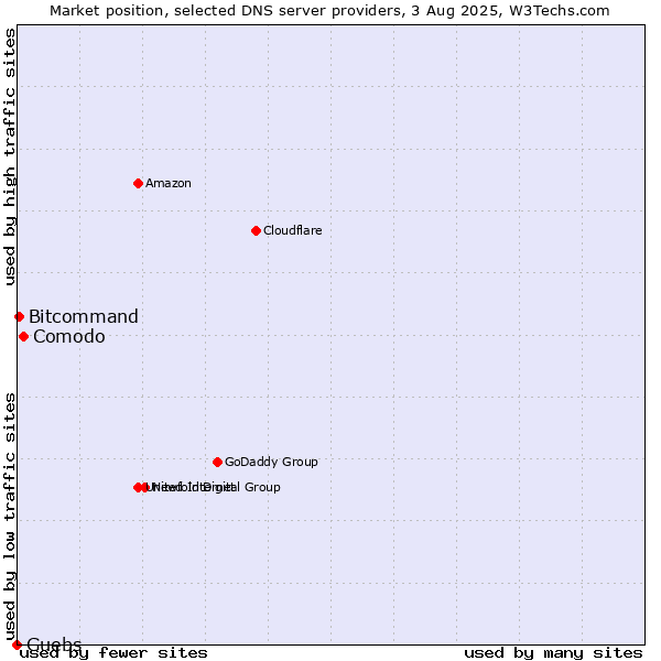 Market position of Comodo vs. Guebs vs. Bitcommand