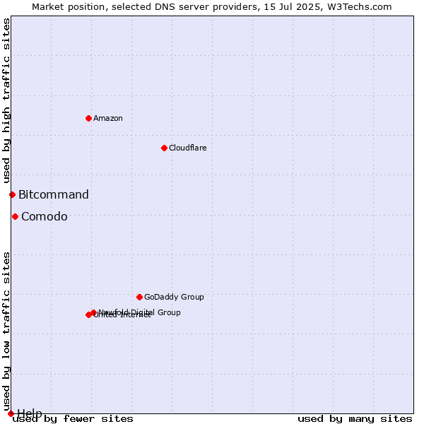 Market position of Comodo vs. Bitcommand vs. Help