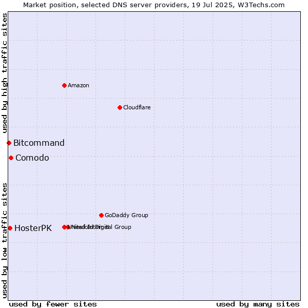 Market position of Comodo vs. HosterPK vs. Bitcommand