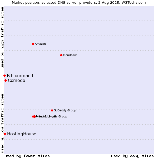 Market position of Comodo vs. HostingHouse vs. Bitcommand