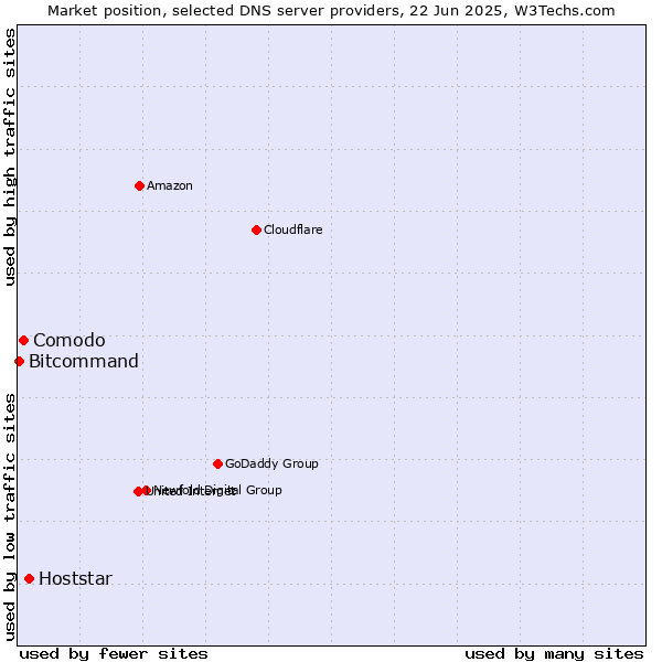 Market position of Hoststar vs. Comodo vs. Bitcommand