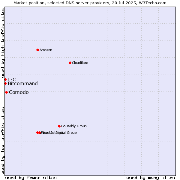 Market position of Comodo vs. Bitcommand vs. I3C