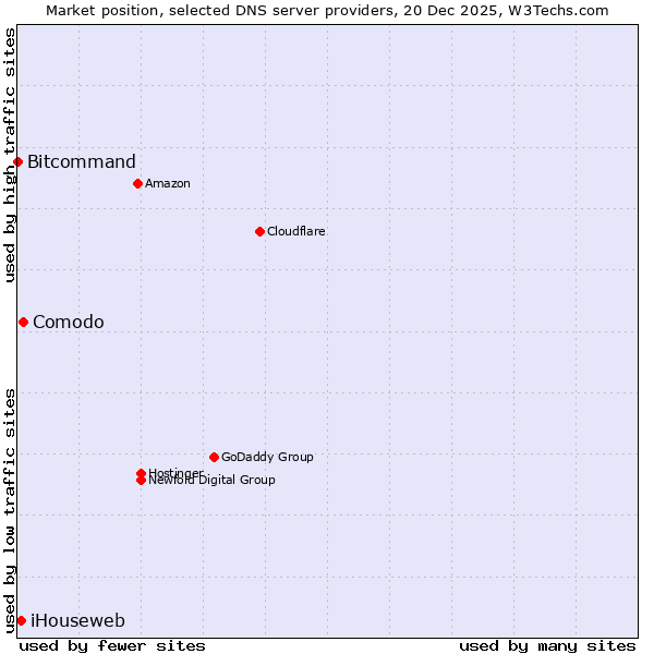 Market position of Comodo vs. iHouseweb vs. Bitcommand